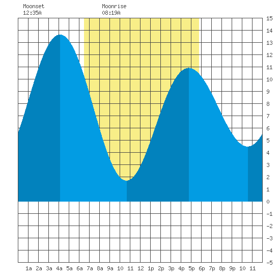Eliza Harbor tide chart for Tuesday, March 8, 2022