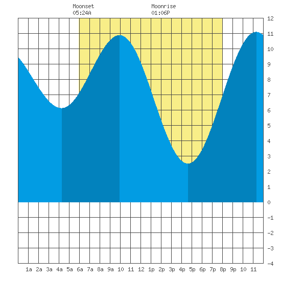 Eliza Harbor tide chart for Monday, April 11, 2022