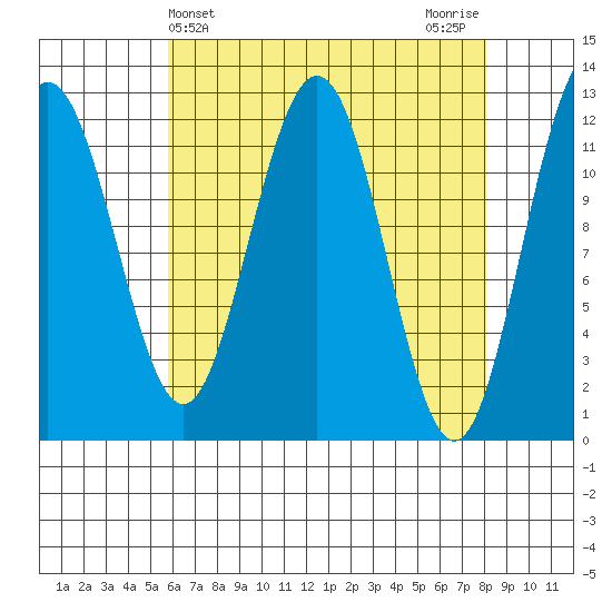 Eliza Harbor tide chart for Thursday, April 14, 2022