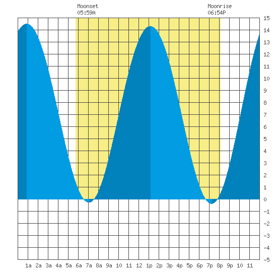 Eliza Harbor tide chart for Friday, April 15, 2022