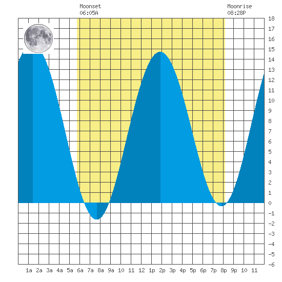 Eliza Harbor tide chart for Saturday, April 16, 2022
