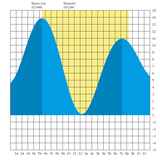 Eliza Harbor tide chart for Friday, April 22, 2022