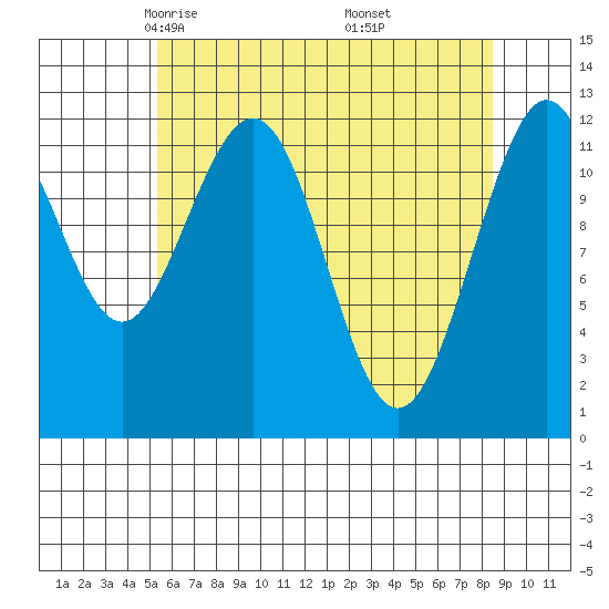 Eliza Harbor tide chart for Monday, April 25, 2022