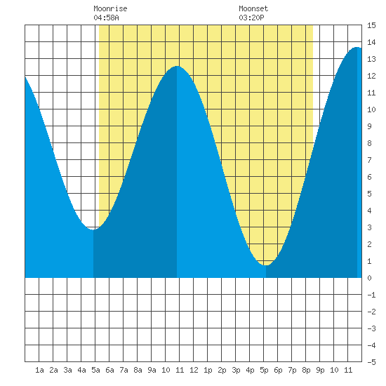 Eliza Harbor tide chart for Tuesday, April 26, 2022