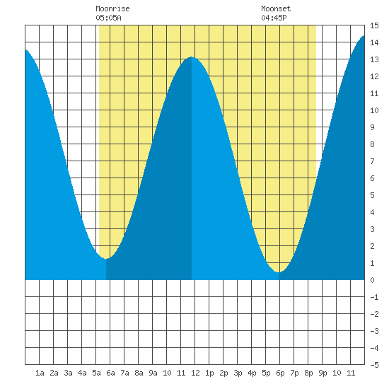 Eliza Harbor tide chart for Wednesday, April 27, 2022