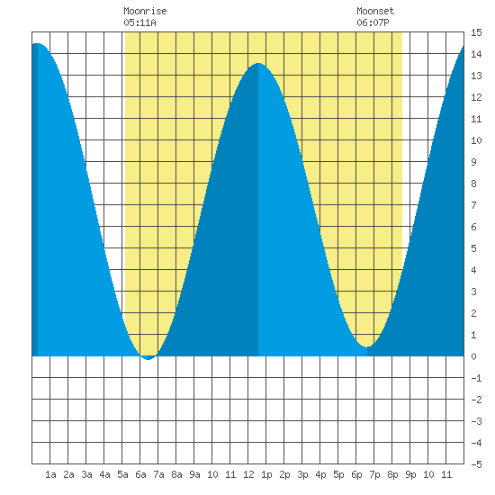 Eliza Harbor tide chart for Thursday, April 28, 2022