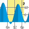Eliza Harbor tide chart for Saturday, April 2, 2022