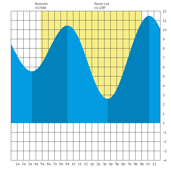 Eliza Harbor tide chart for Tuesday, May 10, 2022
