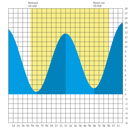 Eliza Harbor tide chart for Friday, May 13, 2022