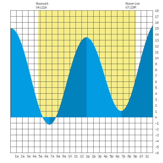 Eliza Harbor tide chart for Saturday, May 14, 2022