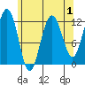 Eliza Harbor tide chart for Sunday, May 1, 2022