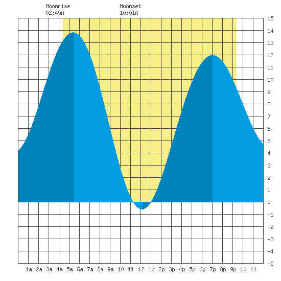 Eliza Harbor tide chart for Saturday, May 21, 2022