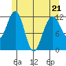 Eliza Harbor tide chart for Saturday, May 21, 2022
