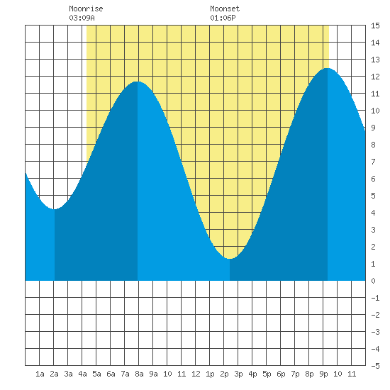 Eliza Harbor tide chart for Monday, May 23, 2022