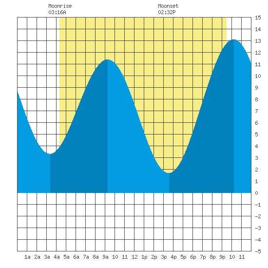 Eliza Harbor tide chart for Tuesday, May 24, 2022