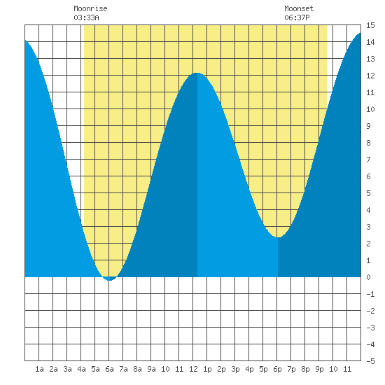 Eliza Harbor tide chart for Friday, May 27, 2022