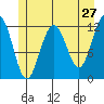 Eliza Harbor tide chart for Friday, May 27, 2022