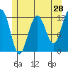 Eliza Harbor tide chart for Saturday, May 28, 2022