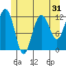 Eliza Harbor tide chart for Tuesday, May 31, 2022