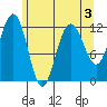 Eliza Harbor tide chart for Tuesday, May 3, 2022