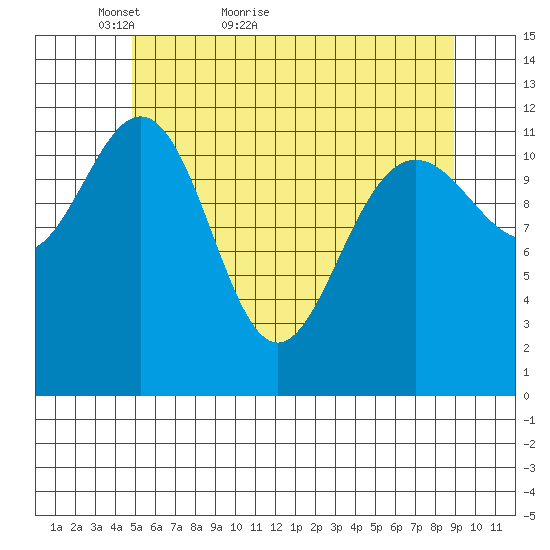 Eliza Harbor tide chart for Saturday, May 7, 2022