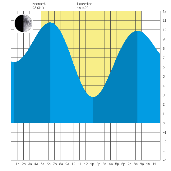 Eliza Harbor tide chart for Sunday, May 8, 2022