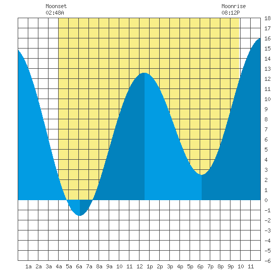 Eliza Harbor tide chart for Sunday, June 12, 2022
