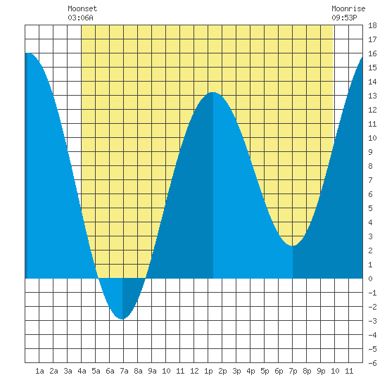 Eliza Harbor tide chart for Monday, June 13, 2022