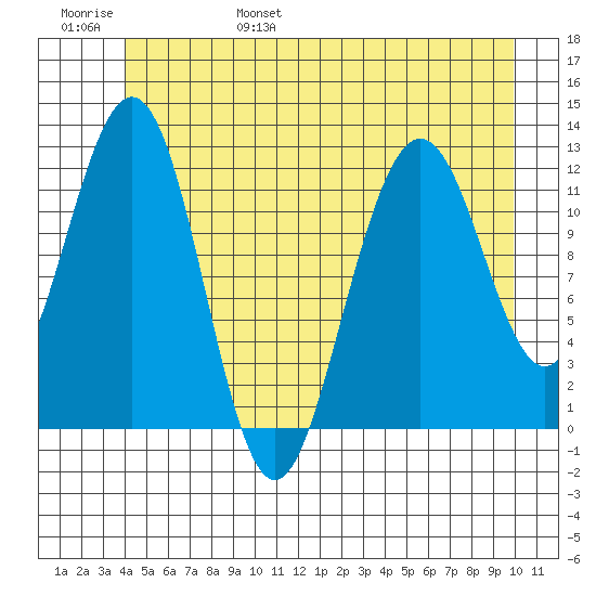 Eliza Harbor tide chart for Saturday, June 18, 2022