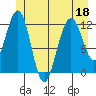 Eliza Harbor tide chart for Saturday, June 18, 2022