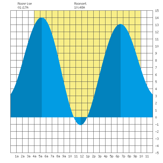 Eliza Harbor tide chart for Sunday, June 19, 2022
