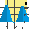 Eliza Harbor tide chart for Sunday, June 19, 2022