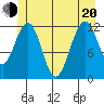 Eliza Harbor tide chart for Monday, June 20, 2022