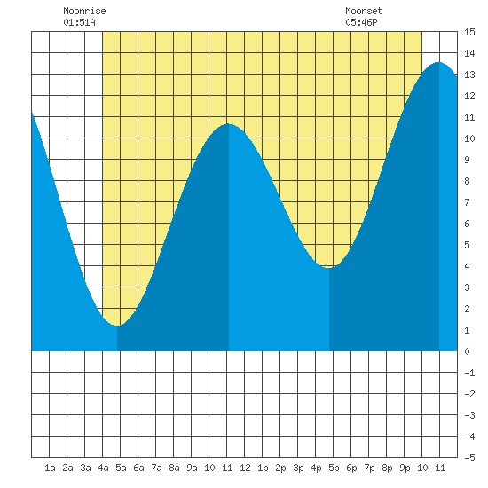 Eliza Harbor tide chart for Friday, June 24, 2022