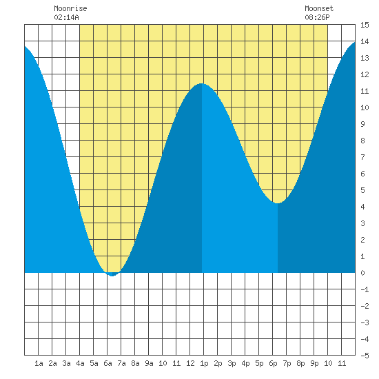 Eliza Harbor tide chart for Sunday, June 26, 2022