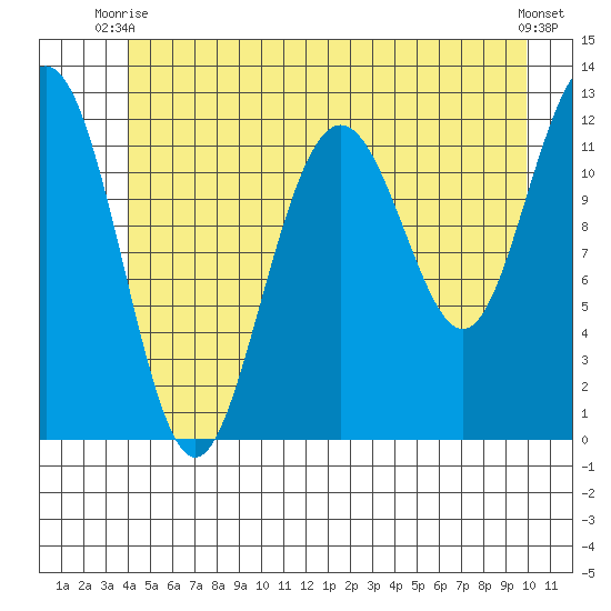 Eliza Harbor tide chart for Monday, June 27, 2022