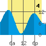 Eliza Harbor tide chart for Saturday, June 4, 2022
