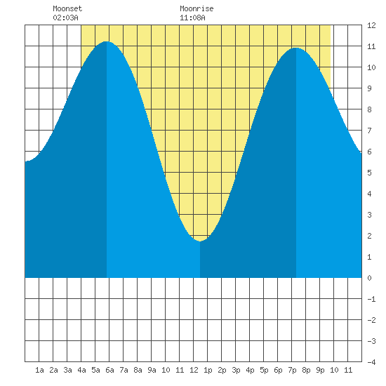 Eliza Harbor tide chart for Monday, June 6, 2022