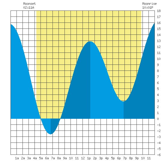 Eliza Harbor tide chart for Tuesday, July 12, 2022