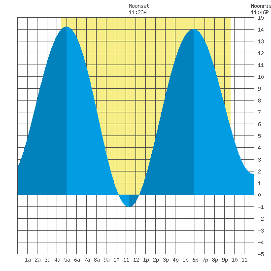 Eliza Harbor tide chart for Monday, July 18, 2022