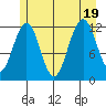 Eliza Harbor tide chart for Tuesday, July 19, 2022