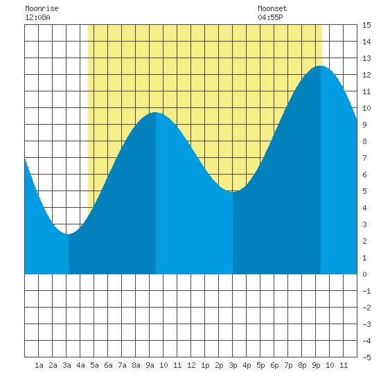 Eliza Harbor tide chart for Friday, July 22, 2022