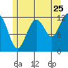 Eliza Harbor tide chart for Monday, July 25, 2022