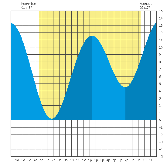 Eliza Harbor tide chart for Tuesday, July 26, 2022