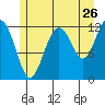 Eliza Harbor tide chart for Tuesday, July 26, 2022