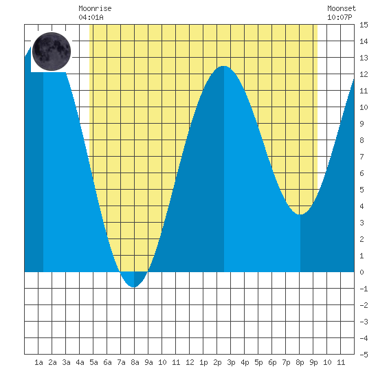 Eliza Harbor tide chart for Thursday, July 28, 2022