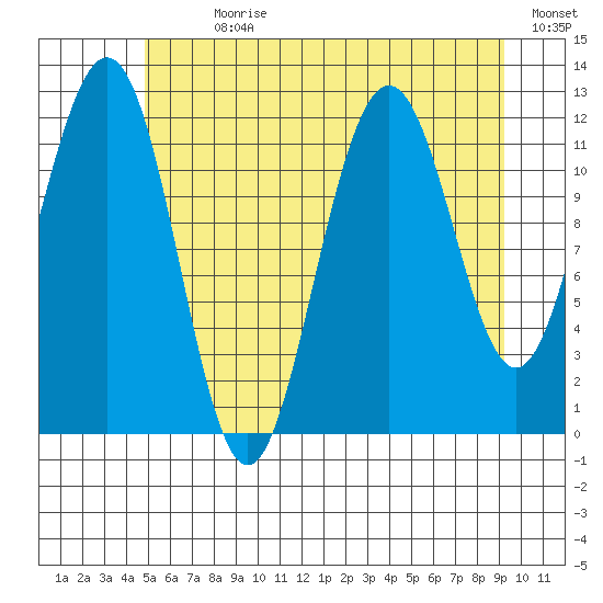 Eliza Harbor tide chart for Sunday, July 31, 2022