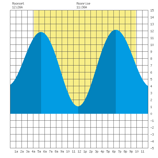 Eliza Harbor tide chart for Tuesday, July 5, 2022
