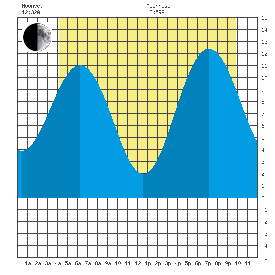 Eliza Harbor tide chart for Wednesday, July 6, 2022