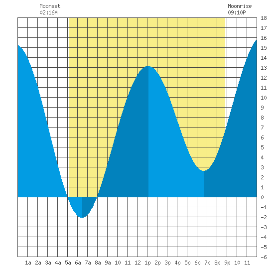 Eliza Harbor tide chart for Wednesday, August 10, 2022